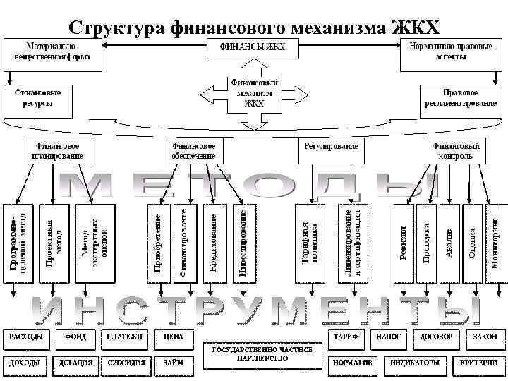 Структура финансового механизма ЖКХ 