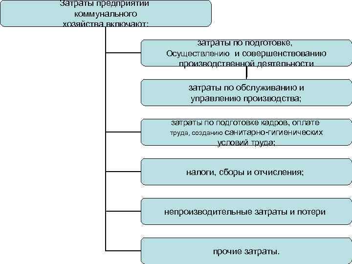 Затраты предприятий коммунального хозяйства включают: затраты по подготовке, Осуществлению и совершенствованию производственной деятельности затраты