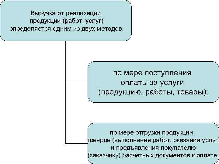 Выручка от реализации продукции (работ, услуг) определяется одним из двух методов: по мере поступления