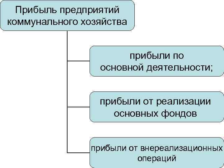 Прибыль предприятий коммунального хозяйства прибыли по основной деятельности; прибыли от реализации основных фондов прибыли