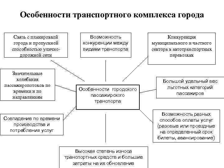 Схема транспортный комплекс