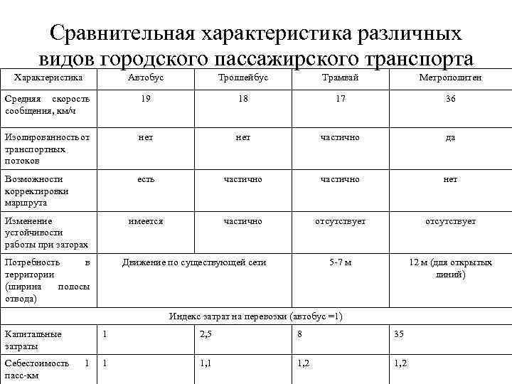 Составление сравнительной характеристики. Сравнительная характеристика транспорта. Сравнительная характеристика различных видов транспорта. Характеристика разных видов транспорта. Сравнительная характеристика разных видов транспорта.