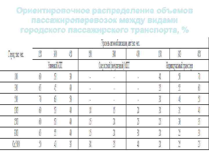 Ориентировочное распределение объемов пассажироперевозок между видами городского пассажирского транспорта, % 