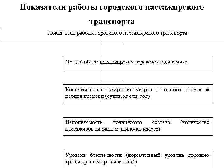 Показатели работы городского пассажирского транспорта Общий объем пассажирских перевозок в динамике Количество пассажиро-километров на