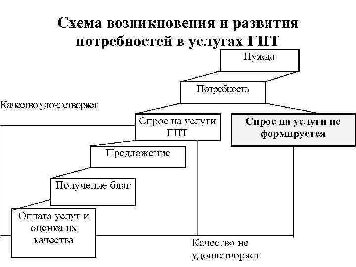 Схема возникновения и развития потребностей в услугах ГПТ 