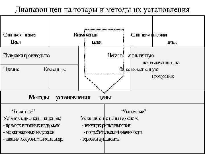 Диапазон цен на товары и методы их установления 