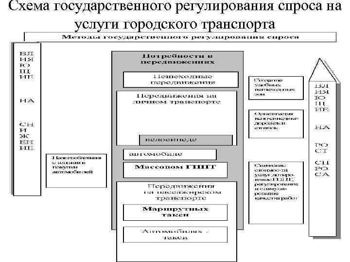 Схема государственного регулирования спроса на услуги городского транспорта 