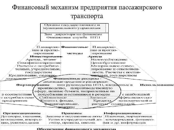 Финансовый механизм предприятия пассажирского транспорта 