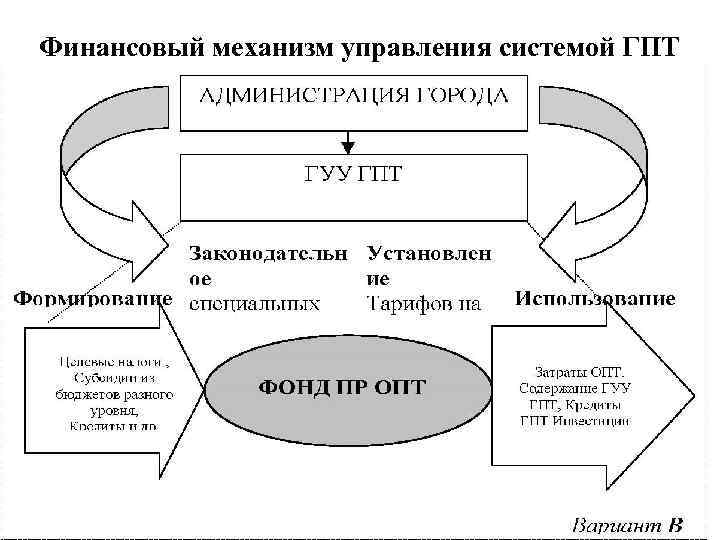 Финансовый механизм управления системой ГПТ 