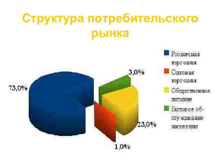 Структура потребителей