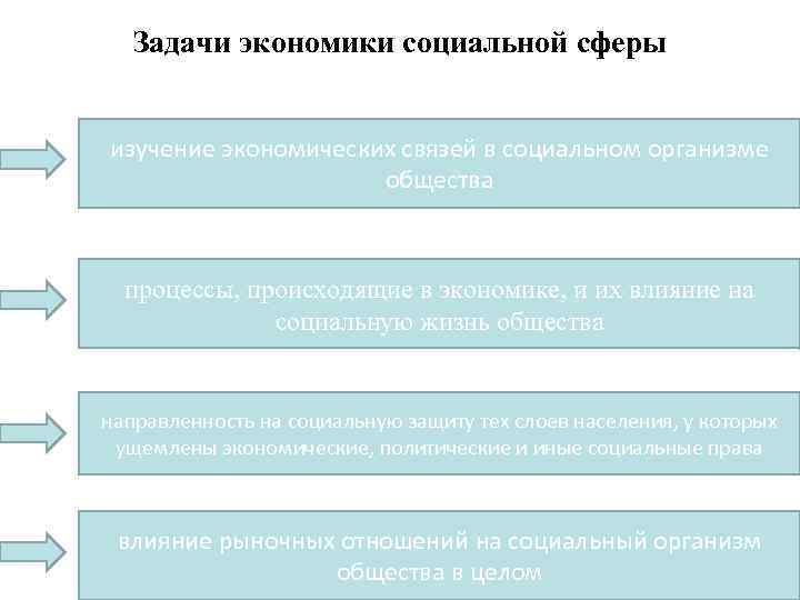 Отрасли социальной сферы. Задачи экономики социальной сферы. Общественная задача экономической сферы. Задачи социальной экономических задачи. Задачи экономической сферы.