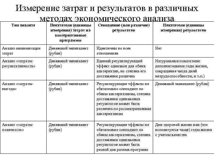 Измерение затрат и результатов в различных методах экономического анализа Тип анализа Показатели (единицы измерения)