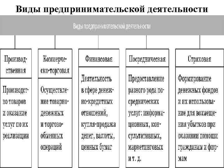 Виды предпринимательской деятельности 