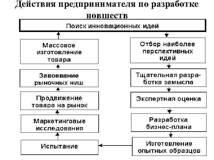 Действия предпринимателя по разработке новшеств 