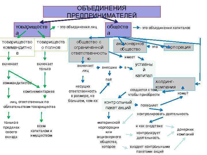 ОБЪЕДИНЕНИЯ ПРЕДПРИНИМАТЕЛЕЙ товариществ а - это объединения лиц товарищество товариществ коммандитно о полное е