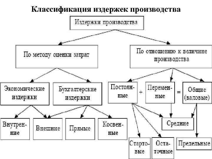 Классификация издержек