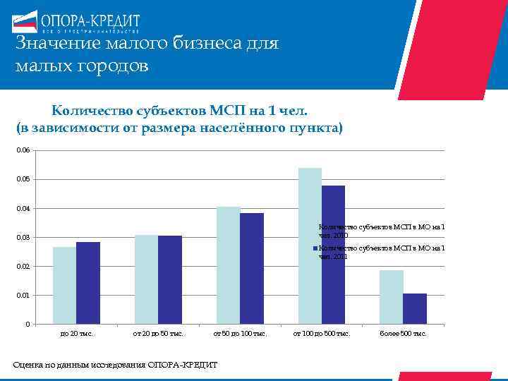 Значение малого бизнеса для малых городов Количество субъектов МСП на 1 чел. (в зависимости