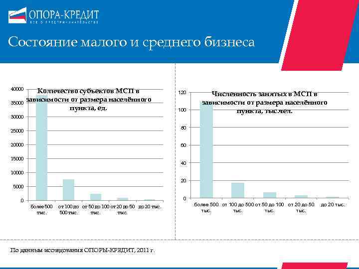 Состояние малого и среднего бизнеса 40000 35000 Количество субъектов МСП в зависимости от размера