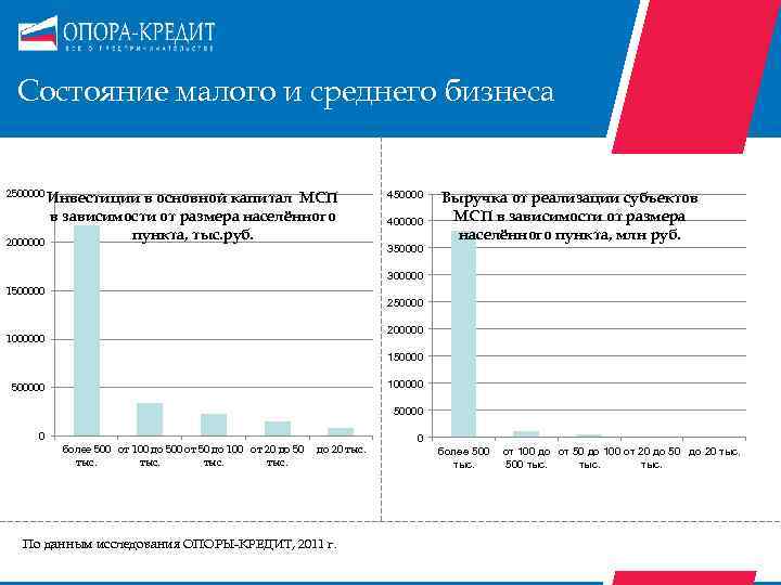 Состояние малого и среднего бизнеса 2500000 Инвестиции 2000000 в основной капитал МСП в зависимости