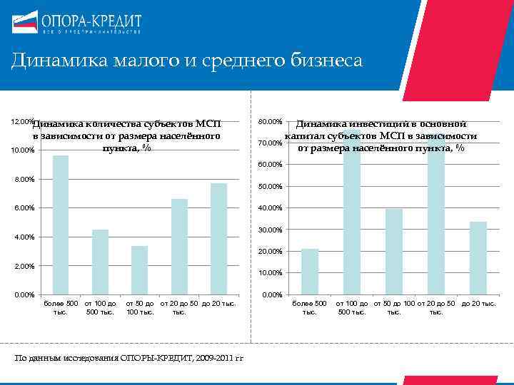 основные критерии малого бизнеса. динамика развития малого бизнеса. оборот малых и средних предприятий. инвестиции для развития малого бизнеса. капитал малых средних предприятий.