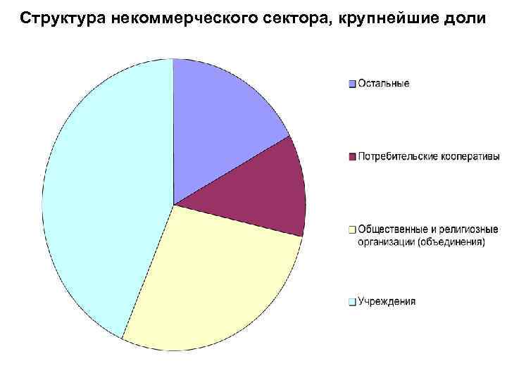 Структура некоммерческого сектора, крупнейшие доли 