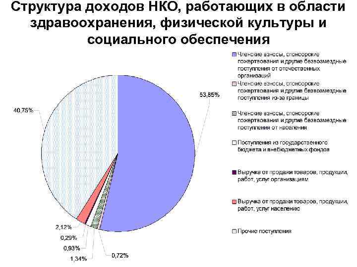 Структура доходов НКО, работающих в области здравоохранения, физической культуры и социального обеспечения 