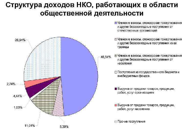 Структура доходов НКО, работающих в области общественной деятельности 