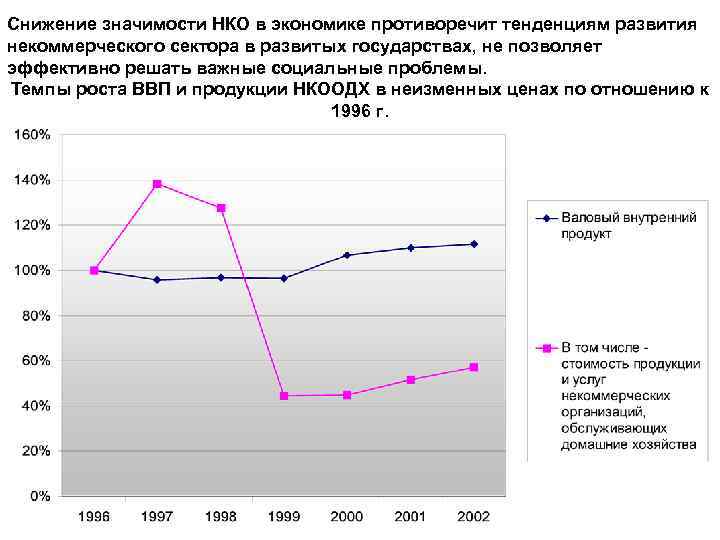 Снижение значимости НКО в экономике противоречит тенденциям развития некоммерческого сектора в развитых государствах, не