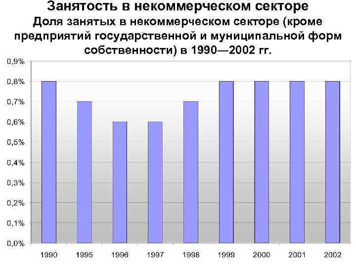Занятость в некоммерческом секторе Доля занятых в некоммерческом секторе (кроме предприятий государственной и муниципальной
