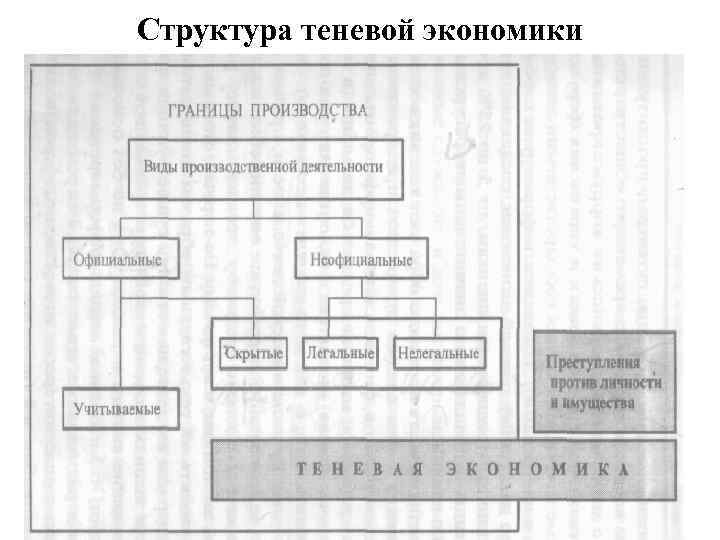 Понятие и структура теневой экономики схема