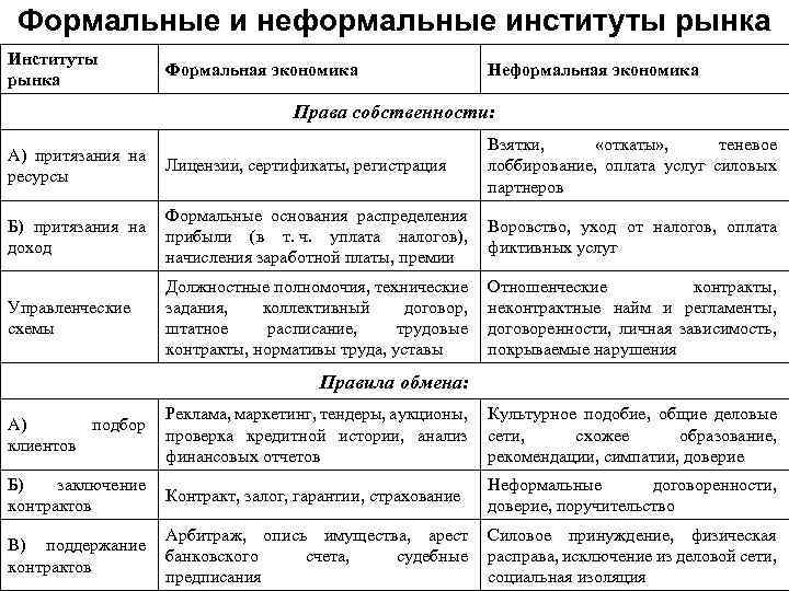 Формальные и неформальные социальные институты презентация