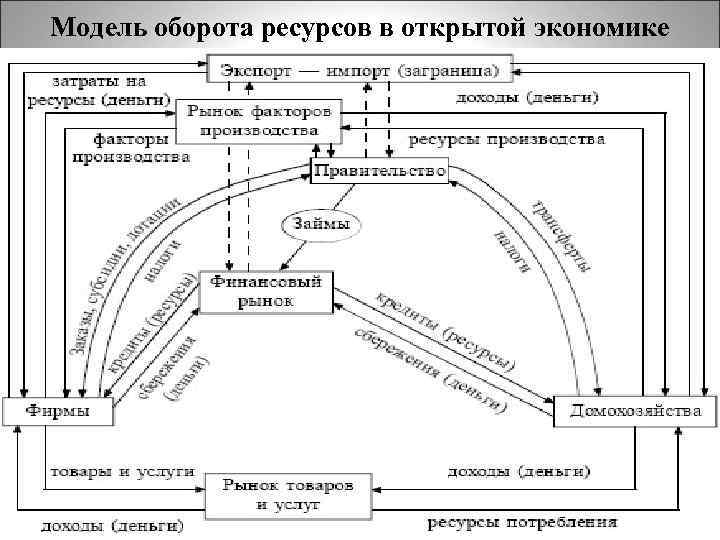 Объект оборот. Модель оборота. Факторы открытой экономики. Оборот ресурсов. Структура оборота ресурсов.