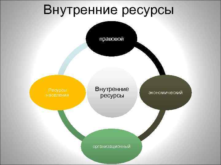 Ресурс внутри. Внутренние ресурсы человека. Внутренние и внешние ресурсы человека. Внутренние ресурсы это в экономике. Внутренние ресурсы человека примеры.