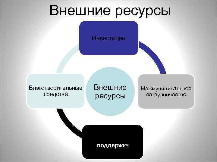 Ресурсы инвестиции