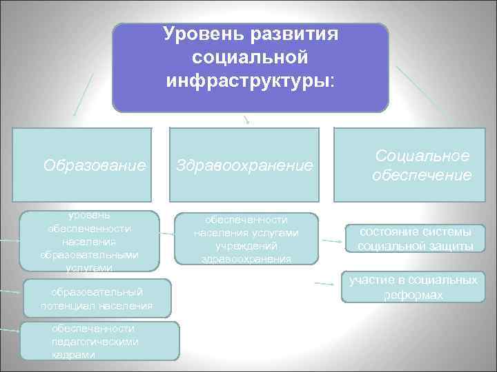 Развитие социальной инфраструктуры. Показатели социальной инфраструктуры. Показатели уровня развития отраслей социальной инфраструктуры. Показатели социальной инфраструктуры региона. Степень развития социальной инфраструктуры.