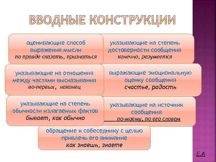 оценивающие способ выражения мысли указывающие на степень достоверности сообщения по правде сказать, признаться конечно,