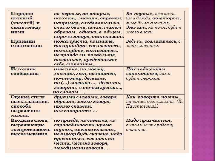 Используется в тексте группа вводных словосочетаний содержащих указание на источник егэ