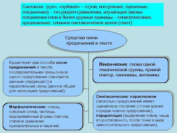 Синтаксис (греч. «syntaxis» – строй, построение, сцепление, соединение) – это раздел грамматики, изучающий законы