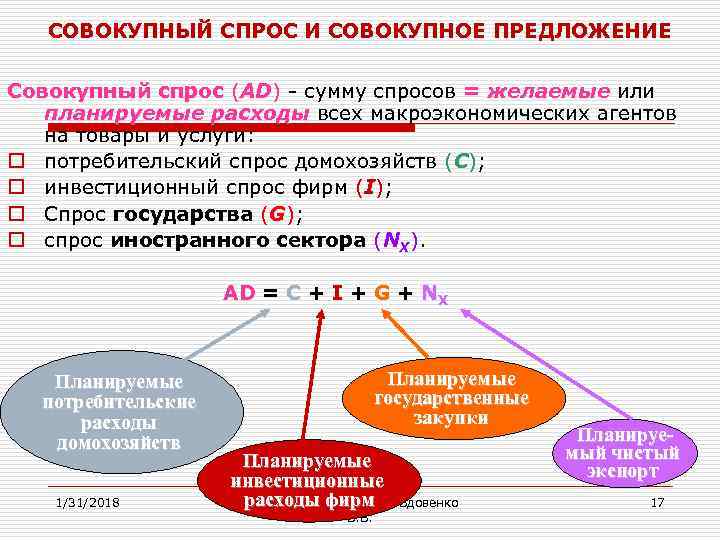 Спрос государства. Компоненты совокупного спроса. Уровень планируемых расходов в макроэкономике. Компоненты совокупного спроса и уровень планируемых. Компоненты совокупного спроса и уровень планируемых расходов.