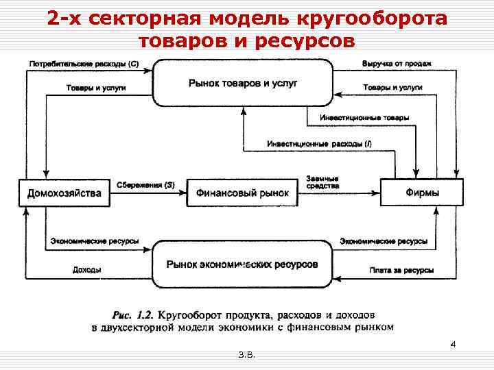 2 -х секторная модель кругооборота товаров и ресурсов 1/31/2018 Экономика Тема 13 ©Вдовенко З.