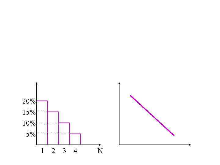 20% 15% 10% 5% 1 2 3 4 N 