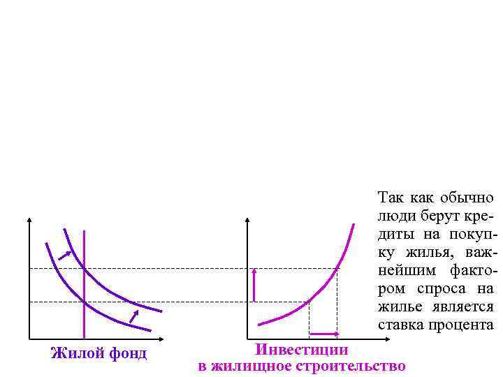 Так как обычно люди берут кредиты на покупку жилья, важнейшим фактором спроса на жилье