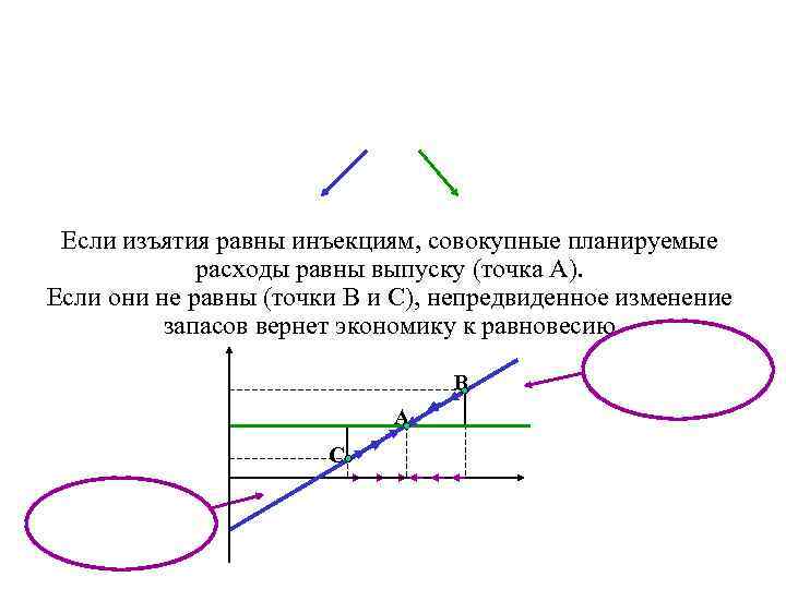 Если изъятия равны инъекциям, совокупные планируемые расходы равны выпуску (точка A). Если они не