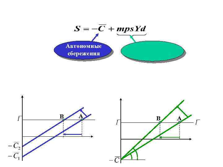 Автономные сбережения B A 