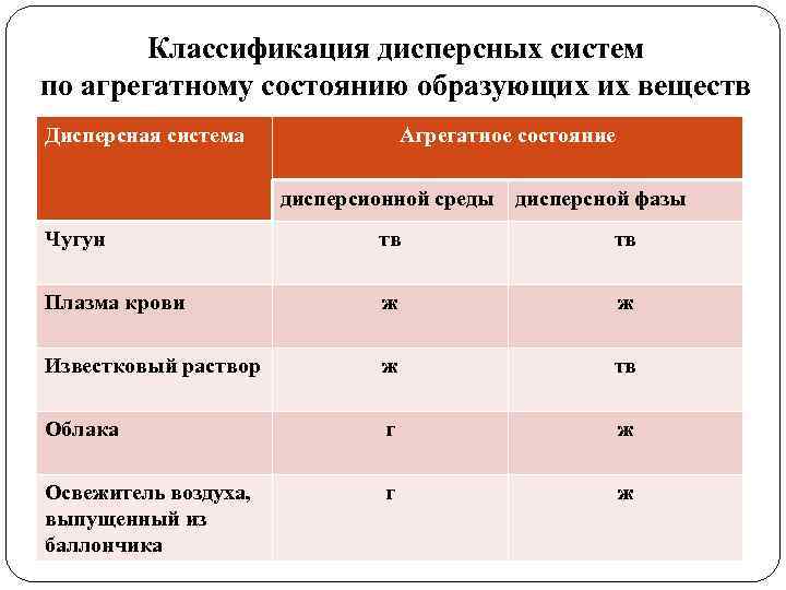Классификация дисперсных систем по агрегатному состоянию образующих их веществ Дисперсная система Агрегатное состояние дисперсионной