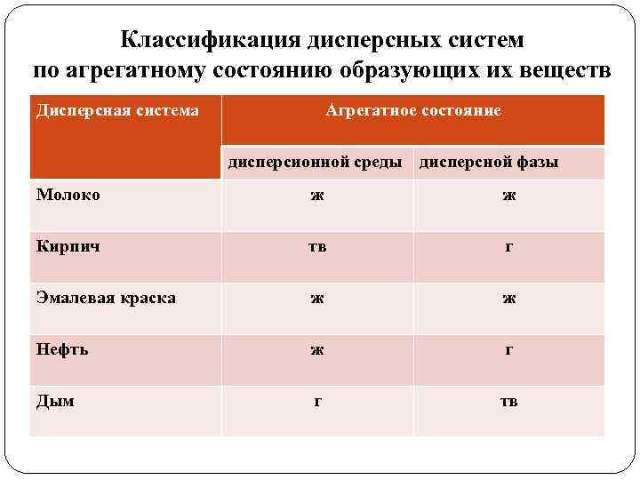 Классификация дисперсных систем по агрегатному состоянию образующих их веществ Дисперсная система Агрегатное состояние дисперсионной