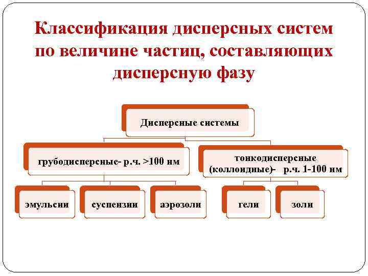 Добавьте подписи к изображениям дисперсных систем гель суспензия эмульсия