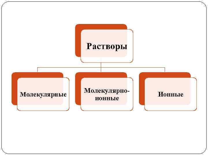 Растворы Молекулярные Молекулярноионные Ионные 
