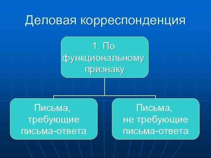 Деловая корреспонденция 1. По функциональному признаку Письма, требующие письма-ответа Письма, не требующие письма-ответа 