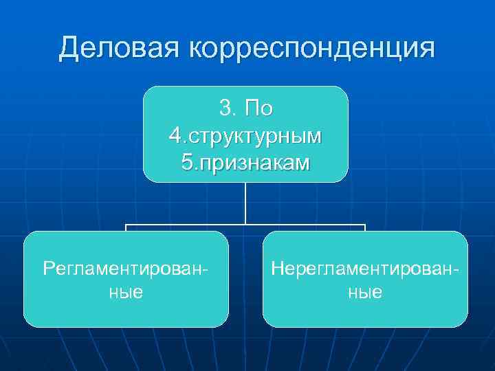 Деловая корреспонденция 3. По 4. структурным 5. признакам Регламентированные Нерегламентированные 